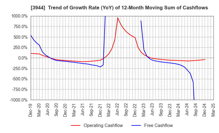 3944 FURUBAYASHI SHIKO CO.,LTD.: Trend of Growth Rate (YoY) of 12-Month Moving Sum of Cashflows