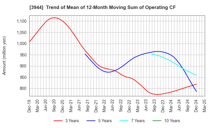 3944 FURUBAYASHI SHIKO CO.,LTD.: Trend of Mean of 12-Month Moving Sum of Operating CF