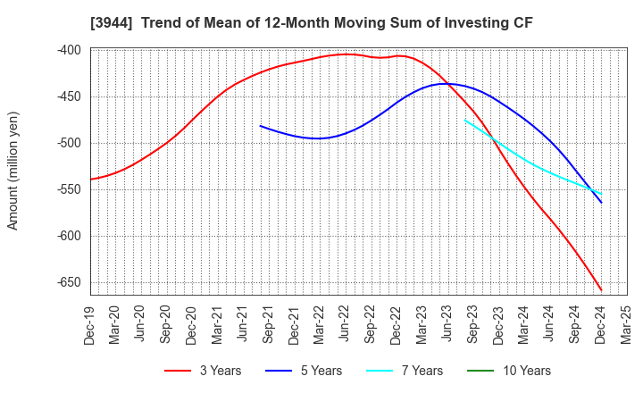 3944 FURUBAYASHI SHIKO CO.,LTD.: Trend of Mean of 12-Month Moving Sum of Investing CF