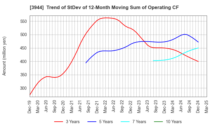 3944 FURUBAYASHI SHIKO CO.,LTD.: Trend of StDev of 12-Month Moving Sum of Operating CF