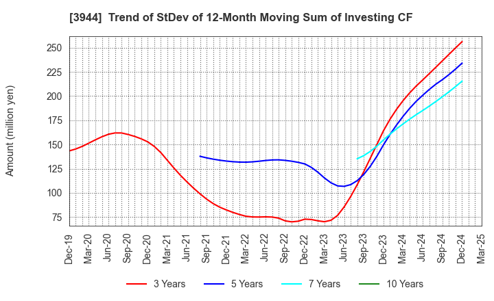 3944 FURUBAYASHI SHIKO CO.,LTD.: Trend of StDev of 12-Month Moving Sum of Investing CF