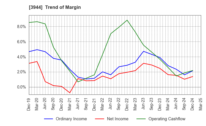 3944 FURUBAYASHI SHIKO CO.,LTD.: Trend of Margin