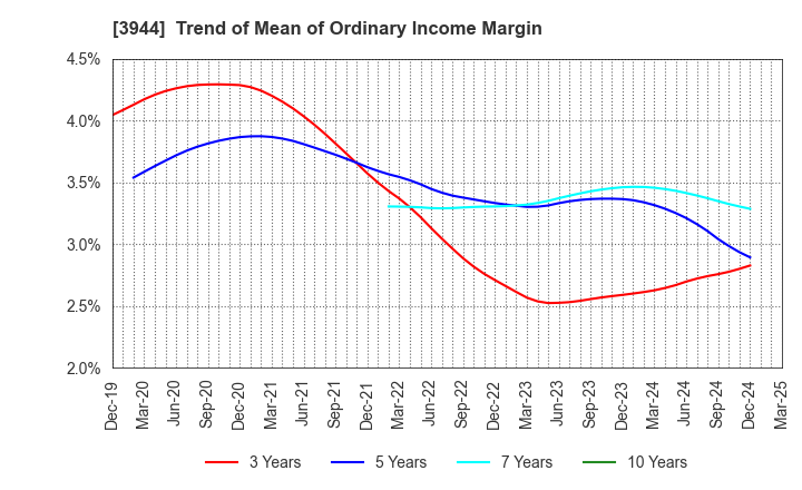 3944 FURUBAYASHI SHIKO CO.,LTD.: Trend of Mean of Ordinary Income Margin