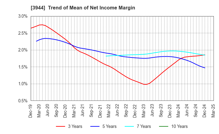 3944 FURUBAYASHI SHIKO CO.,LTD.: Trend of Mean of Net Income Margin