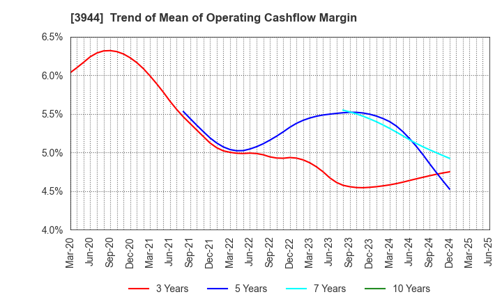3944 FURUBAYASHI SHIKO CO.,LTD.: Trend of Mean of Operating Cashflow Margin