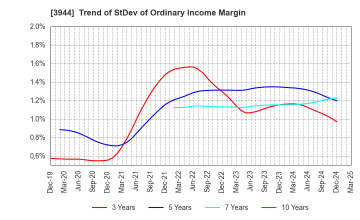 3944 FURUBAYASHI SHIKO CO.,LTD.: Trend of StDev of Ordinary Income Margin