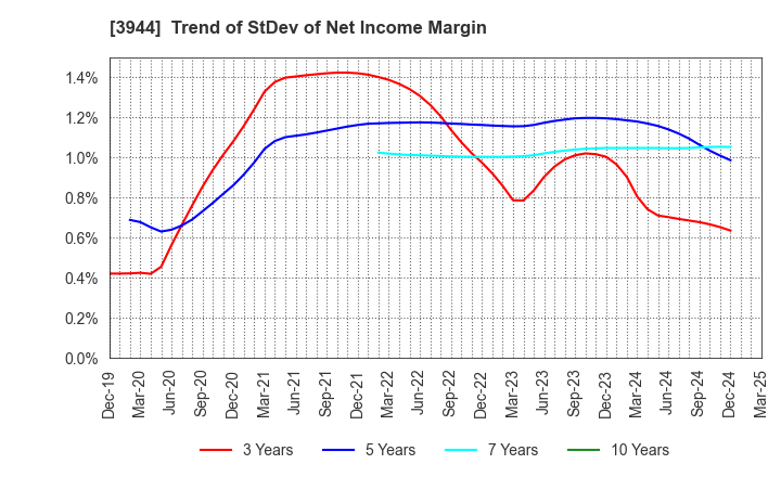 3944 FURUBAYASHI SHIKO CO.,LTD.: Trend of StDev of Net Income Margin