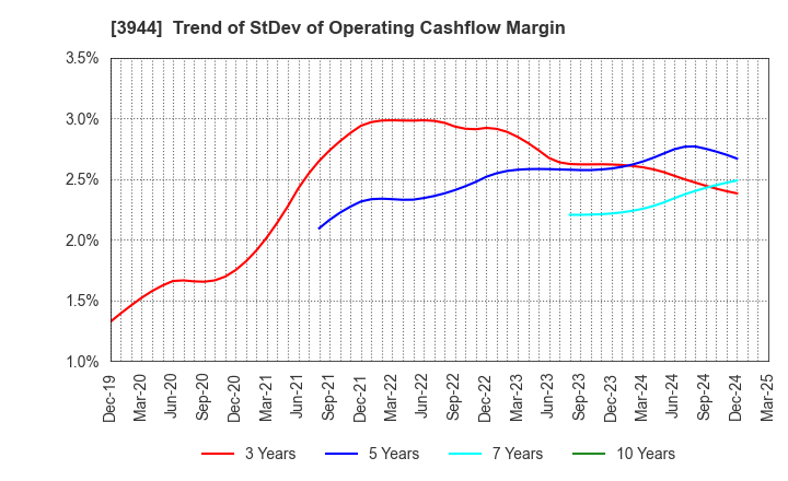 3944 FURUBAYASHI SHIKO CO.,LTD.: Trend of StDev of Operating Cashflow Margin