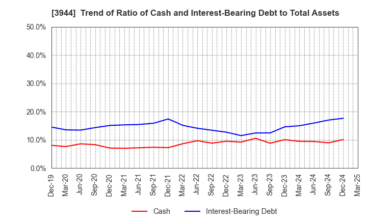 3944 FURUBAYASHI SHIKO CO.,LTD.: Trend of Ratio of Cash and Interest-Bearing Debt to Total Assets