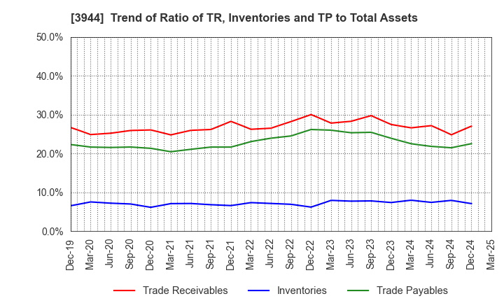 3944 FURUBAYASHI SHIKO CO.,LTD.: Trend of Ratio of TR, Inventories and TP to Total Assets