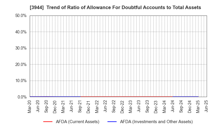 3944 FURUBAYASHI SHIKO CO.,LTD.: Trend of Ratio of Allowance For Doubtful Accounts to Total Assets