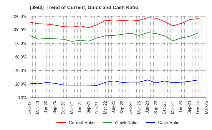 3944 FURUBAYASHI SHIKO CO.,LTD.: Trend of Current, Quick and Cash Ratio