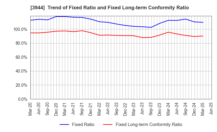 3944 FURUBAYASHI SHIKO CO.,LTD.: Trend of Fixed Ratio and Fixed Long-term Conformity Ratio