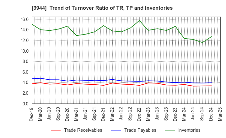 3944 FURUBAYASHI SHIKO CO.,LTD.: Trend of Turnover Ratio of TR, TP and Inventories