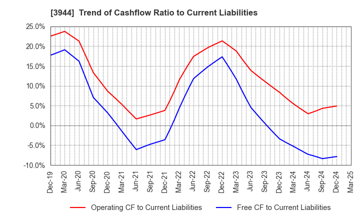 3944 FURUBAYASHI SHIKO CO.,LTD.: Trend of Cashflow Ratio to Current Liabilities