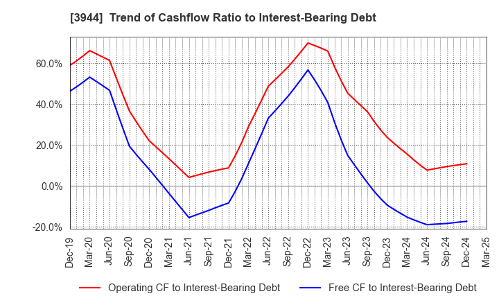 3944 FURUBAYASHI SHIKO CO.,LTD.: Trend of Cashflow Ratio to Interest-Bearing Debt