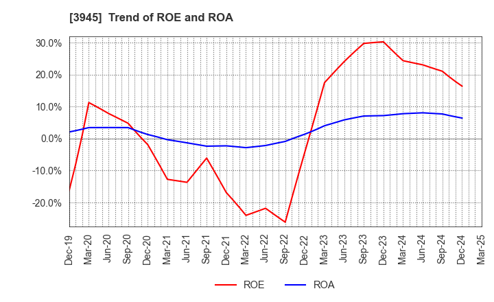 3945 Superbag Company,Limited: Trend of ROE and ROA