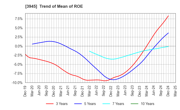 3945 Superbag Company,Limited: Trend of Mean of ROE