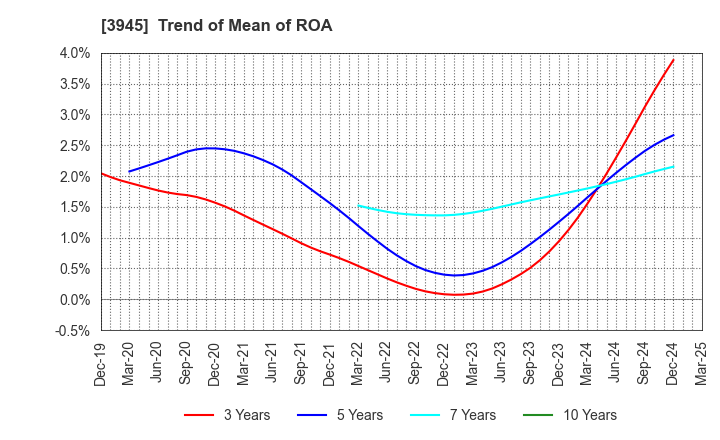 3945 Superbag Company,Limited: Trend of Mean of ROA