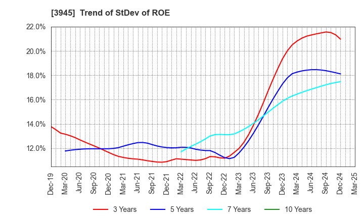 3945 Superbag Company,Limited: Trend of StDev of ROE