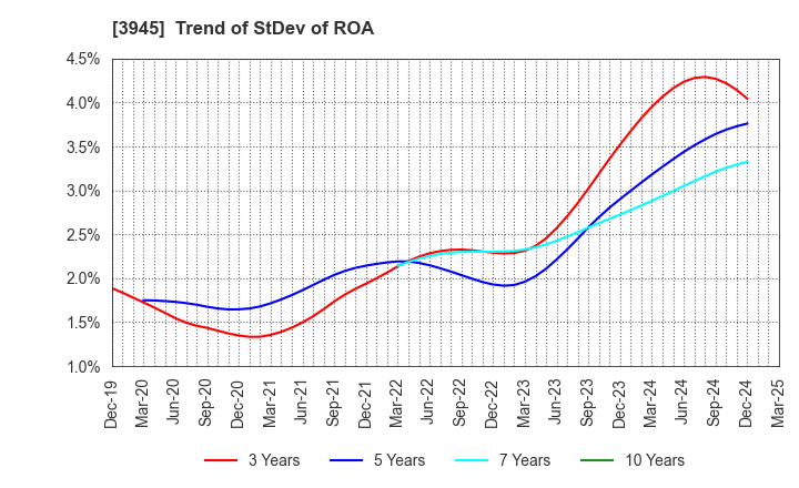 3945 Superbag Company,Limited: Trend of StDev of ROA
