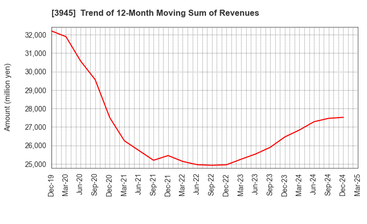 3945 Superbag Company,Limited: Trend of 12-Month Moving Sum of Revenues