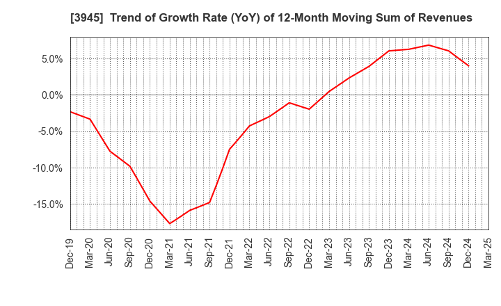 3945 Superbag Company,Limited: Trend of Growth Rate (YoY) of 12-Month Moving Sum of Revenues