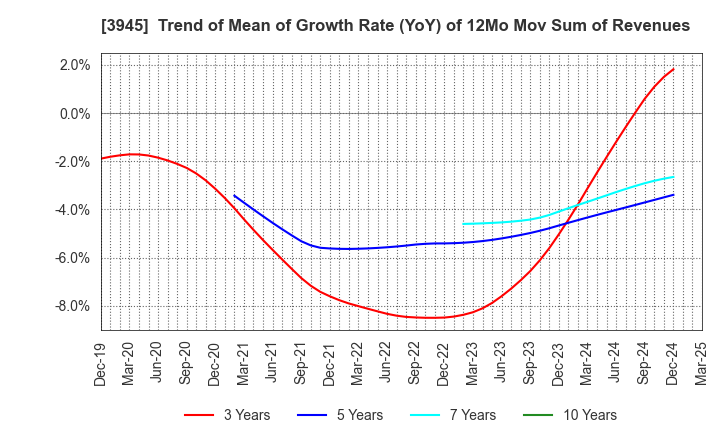 3945 Superbag Company,Limited: Trend of Mean of Growth Rate (YoY) of 12Mo Mov Sum of Revenues