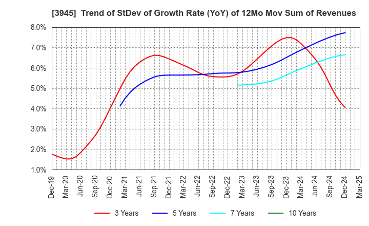 3945 Superbag Company,Limited: Trend of StDev of Growth Rate (YoY) of 12Mo Mov Sum of Revenues
