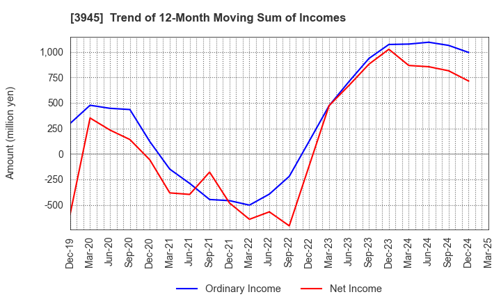 3945 Superbag Company,Limited: Trend of 12-Month Moving Sum of Incomes