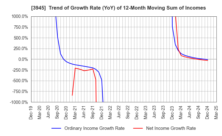 3945 Superbag Company,Limited: Trend of Growth Rate (YoY) of 12-Month Moving Sum of Incomes