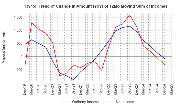 3945 Superbag Company,Limited: Trend of Change in Amount (YoY) of 12Mo Moving Sum of Incomes