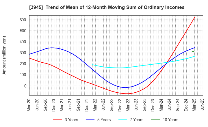 3945 Superbag Company,Limited: Trend of Mean of 12-Month Moving Sum of Ordinary Incomes