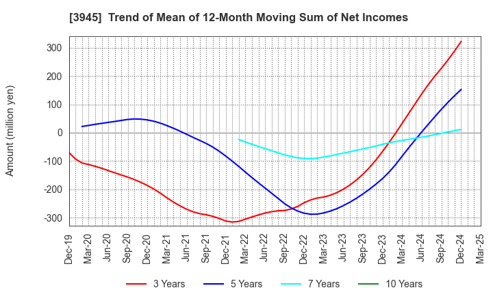 3945 Superbag Company,Limited: Trend of Mean of 12-Month Moving Sum of Net Incomes