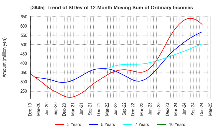 3945 Superbag Company,Limited: Trend of StDev of 12-Month Moving Sum of Ordinary Incomes