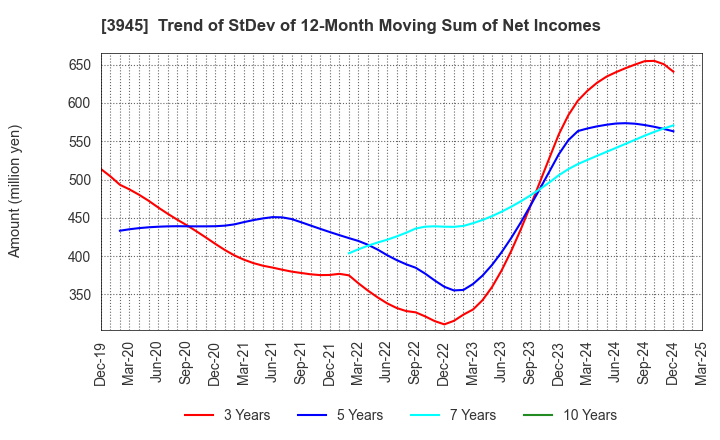 3945 Superbag Company,Limited: Trend of StDev of 12-Month Moving Sum of Net Incomes