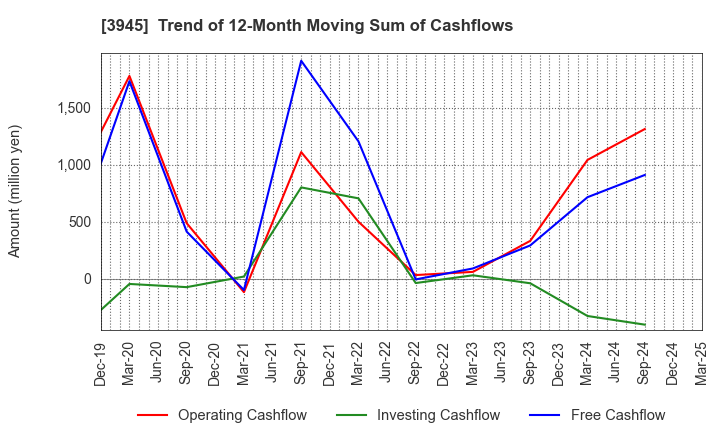 3945 Superbag Company,Limited: Trend of 12-Month Moving Sum of Cashflows