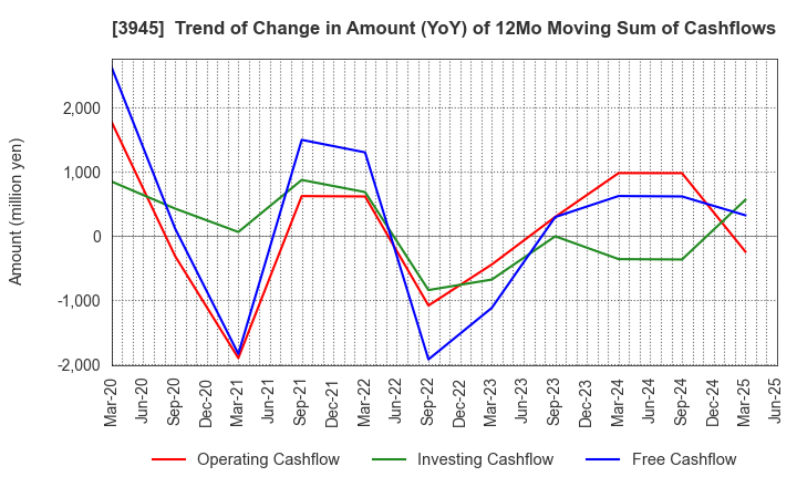 3945 Superbag Company,Limited: Trend of Change in Amount (YoY) of 12Mo Moving Sum of Cashflows