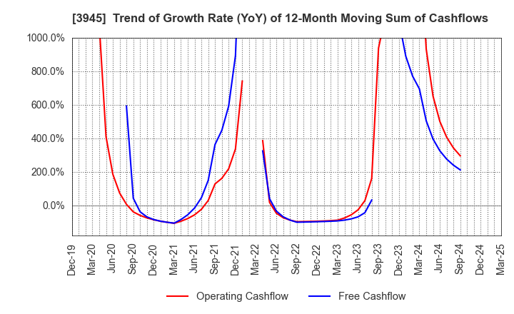 3945 Superbag Company,Limited: Trend of Growth Rate (YoY) of 12-Month Moving Sum of Cashflows