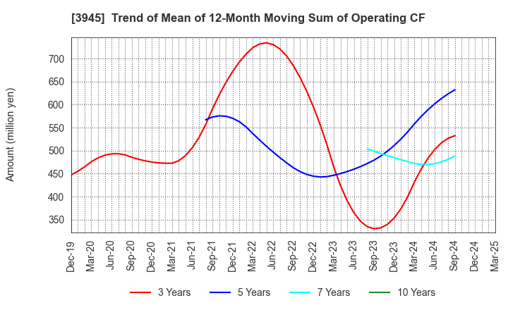 3945 Superbag Company,Limited: Trend of Mean of 12-Month Moving Sum of Operating CF