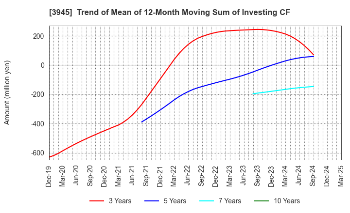 3945 Superbag Company,Limited: Trend of Mean of 12-Month Moving Sum of Investing CF