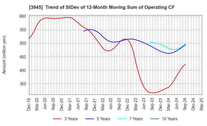 3945 Superbag Company,Limited: Trend of StDev of 12-Month Moving Sum of Operating CF