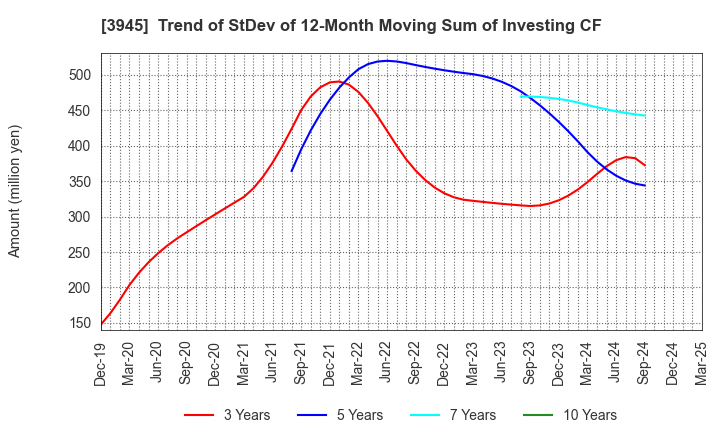 3945 Superbag Company,Limited: Trend of StDev of 12-Month Moving Sum of Investing CF