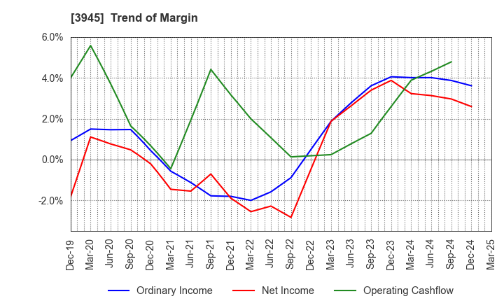 3945 Superbag Company,Limited: Trend of Margin