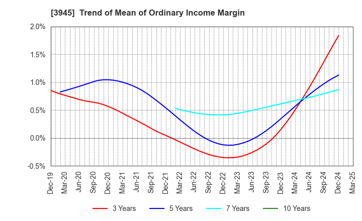 3945 Superbag Company,Limited: Trend of Mean of Ordinary Income Margin