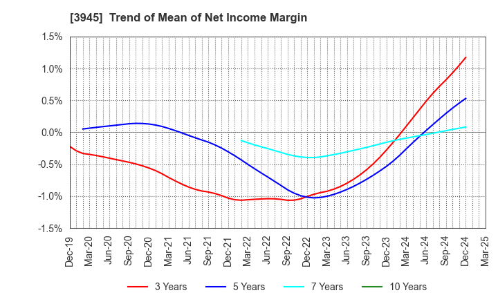 3945 Superbag Company,Limited: Trend of Mean of Net Income Margin