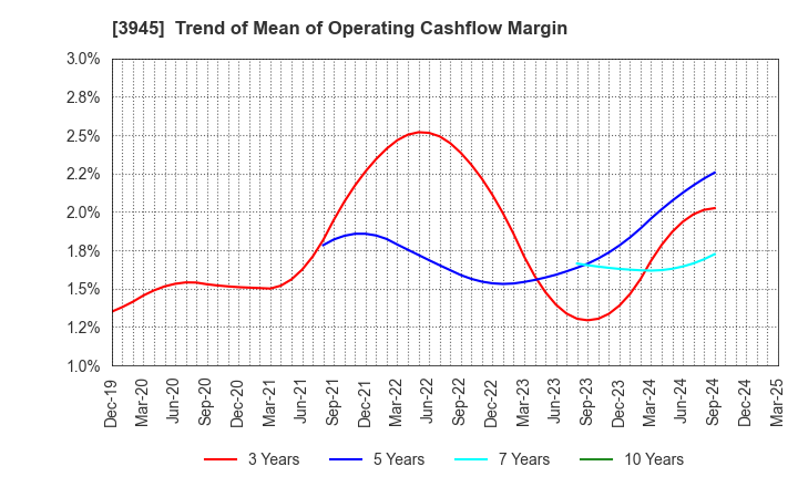 3945 Superbag Company,Limited: Trend of Mean of Operating Cashflow Margin
