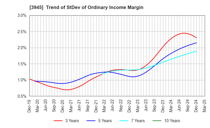 3945 Superbag Company,Limited: Trend of StDev of Ordinary Income Margin