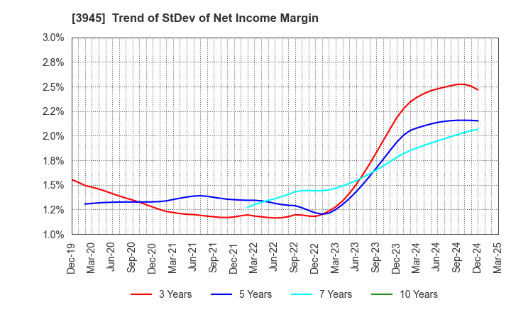 3945 Superbag Company,Limited: Trend of StDev of Net Income Margin
