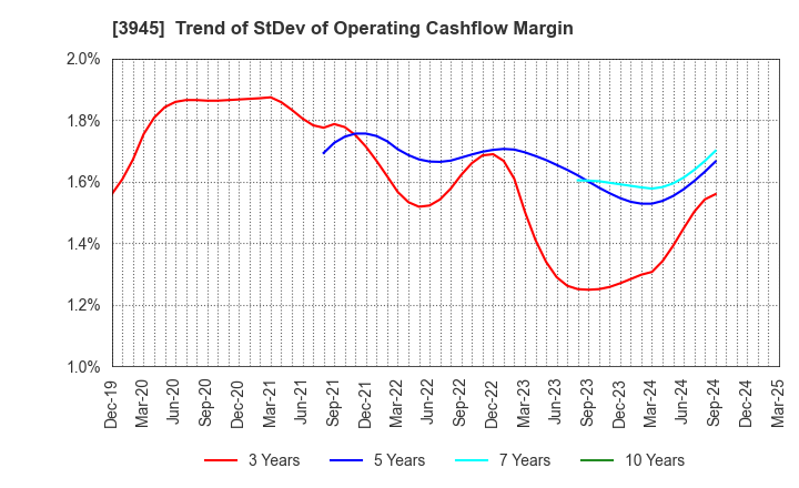 3945 Superbag Company,Limited: Trend of StDev of Operating Cashflow Margin